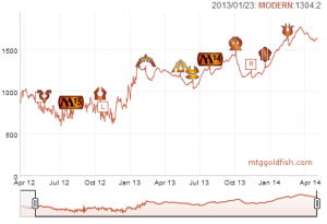 Modern index since 2012
