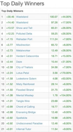 Wasteland was atop the charts 24 hours after the VMA set list hit the web