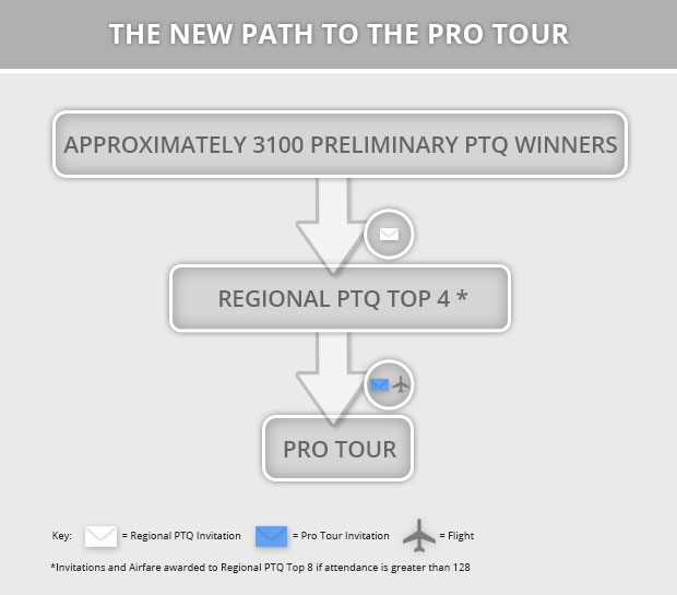 R.I.P. in Peace, PTQs