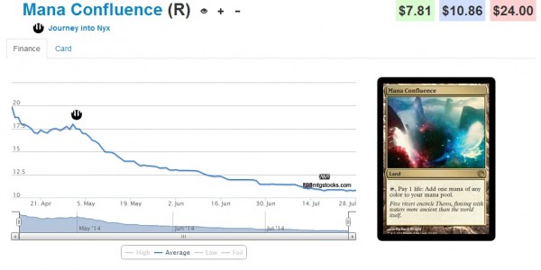 mana confluence stock