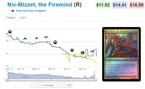 niv mizzet the firemind stock