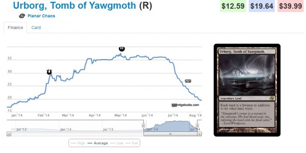 urborg tomb of yawgmoth stock