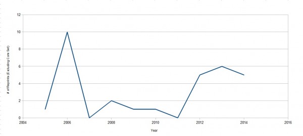 reprints excluding core set graph