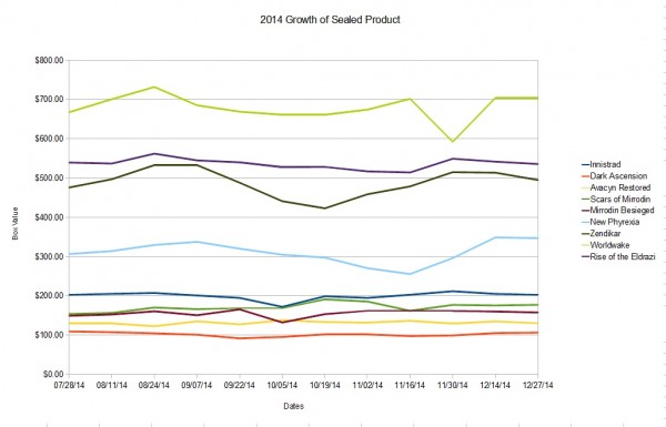 sealed product graph
