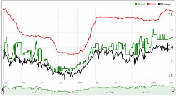 Stock Chart - Sulfur Falls 4/19/15