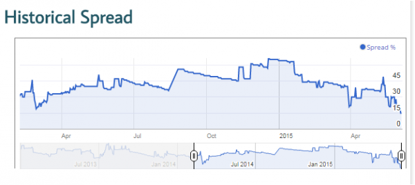 Living End Historical Spread