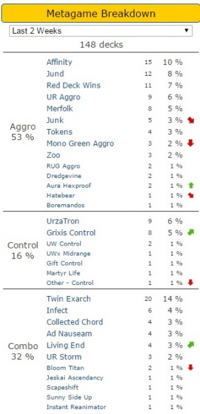 modern metagame breakdown