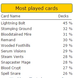 modern most played cards