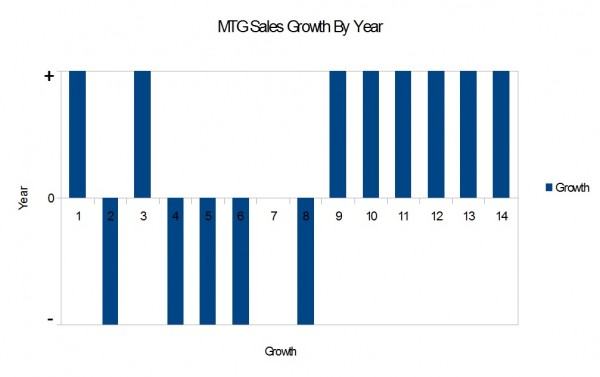 mtg growth