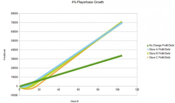 4percent growth rate 2 years