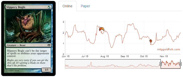 [CHART] Slippery Bogle