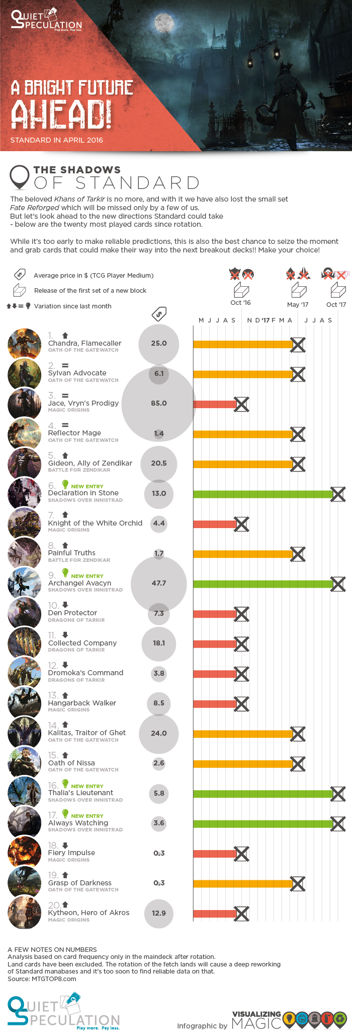 Infographic MostPlayed Cards Since Rotation Quiet Speculation