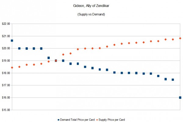 correct gideon supply vs demand