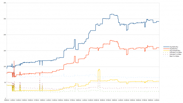 Average Alpha, Beta and Unlimited buylist prices and their relative percentage.