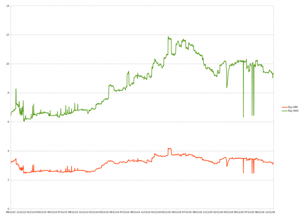 Average of All of Magic