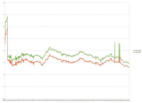 Average Legendary Creature Graph