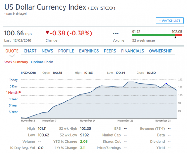 USD Currency Index