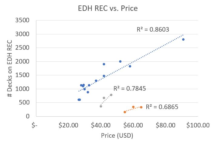 EDH Rec vs. Price 2