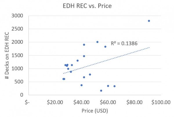 EDH Rec vs. Price