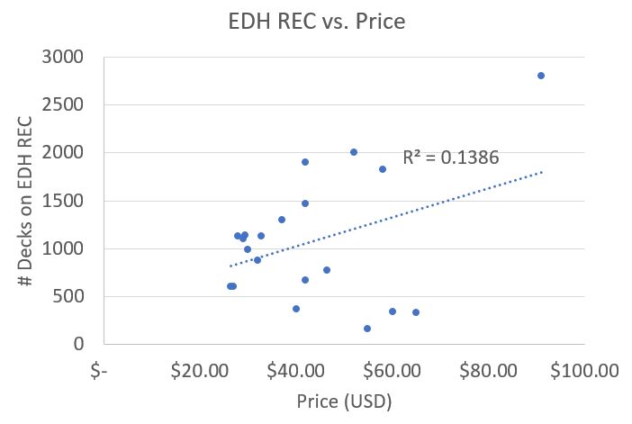 EDH Rec vs. Price