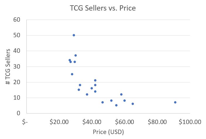 Sellers vs. Price