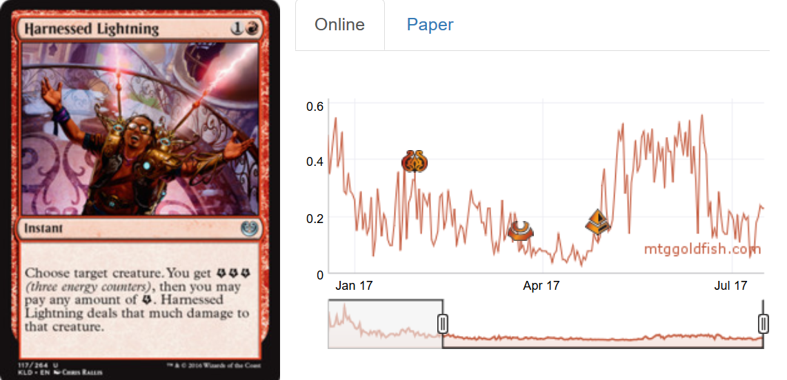 July 3 Harnessed Lightning Price Chart