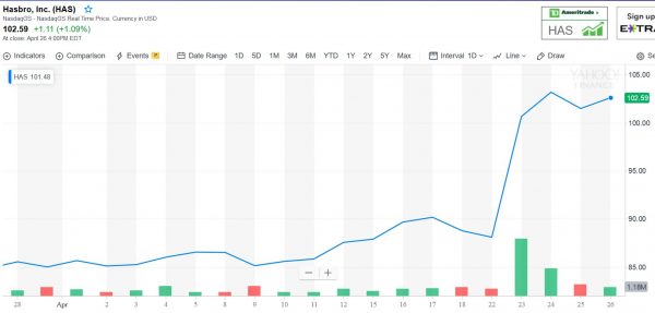 Hasbro Stock Chart