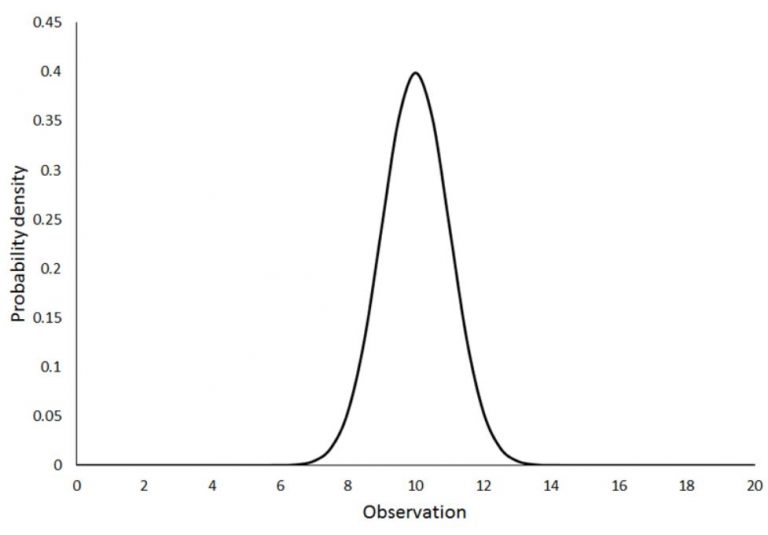 Normal Dist Quiet Speculation
